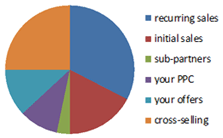 White label dating site VS affiliate programs