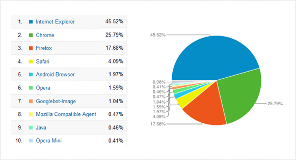 Figure 1.2. Surfers by browser