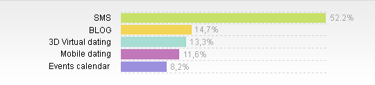 Member poll results