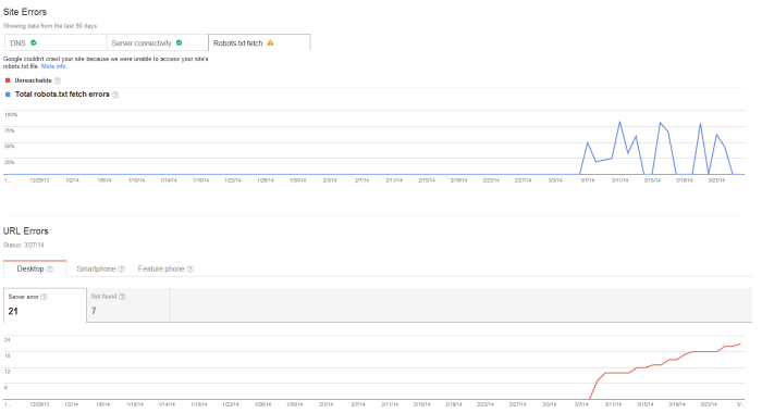 Google Webmaster Tools Crawl Errors