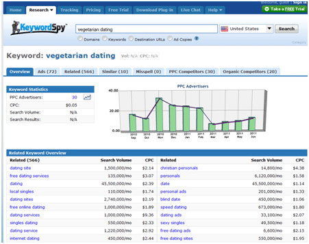 Keyword Spy - Vegetarian Dating