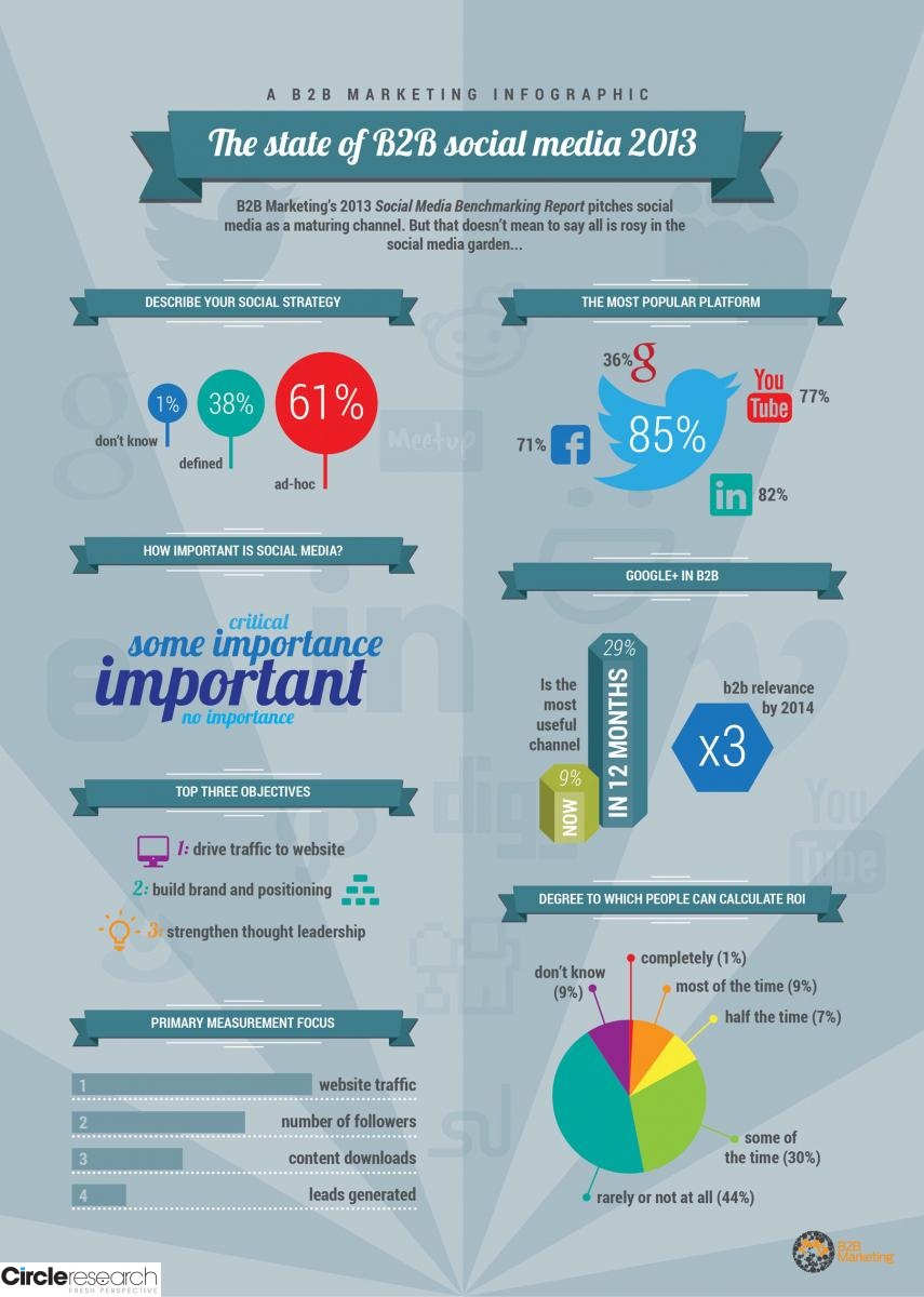 The State of B2B Social Media for 2013 Roundtable