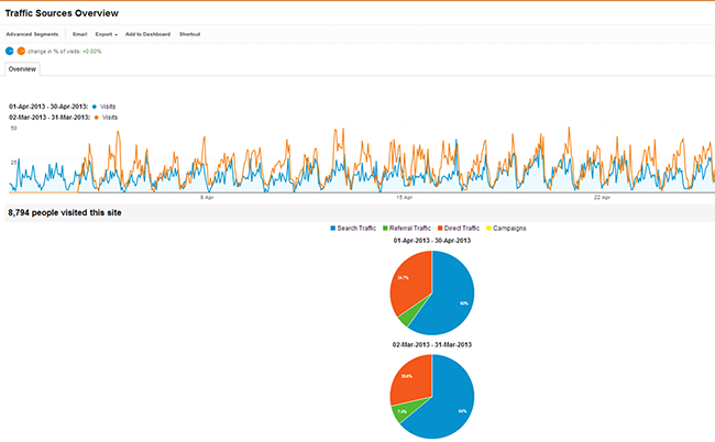 Traffic Sources Overview